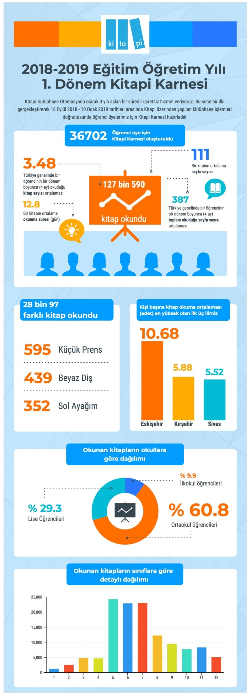 Kitapi Karnesi İstatistiği